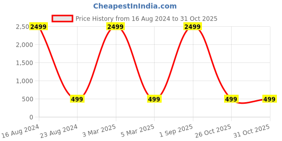 myntra.com MARKQUES Men Tan Leather Two Fold Wallet with SIM Card Holder markques Price History Graph from 16 Aug 2024 to 30 Oct 2025