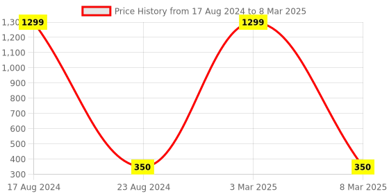 myntra.com MARKQUES Men Two Fold Wallet with SIM Card Holder markques Price History Graph from 17 Aug 2024 to 8 Mar 2025