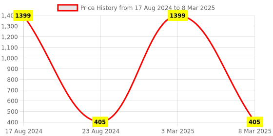 myntra.com MARKQUES Men Two Fold Wallet with SIM Card Holder markques Price History Graph from 17 Aug 2024 to 8 Mar 2025