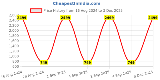myntra.com MARKQUES Men Watch & Belt Accessory Gift Set markques Price History Graph from 16 Aug 2024 to 3 Dec 2025