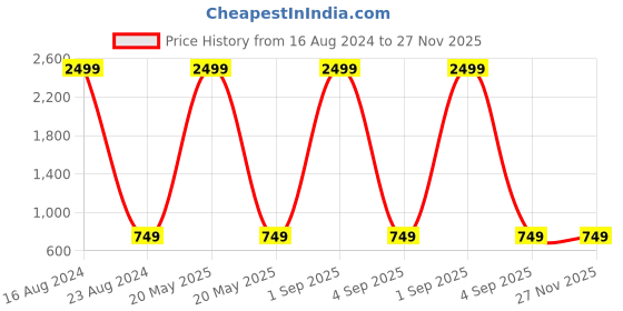 myntra.com MARKQUES Men Watch and Belt Combo Gift Set markques Price History Graph from 16 Aug 2024 to 27 Nov 2025