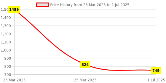 myntra.com MARKQUES Set of 2 Transparent Borosilicate Glass Mugs - 250 ml Each markques Price History Graph from 23 Mar 2025 to 1 Jul 2025