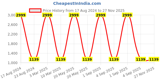 myntra.com MARKQUES Set of 3 Men's Watch, Wallet And Belt Festival Gift Set markques Price History Graph from 17 Aug 2024 to 27 Nov 2025