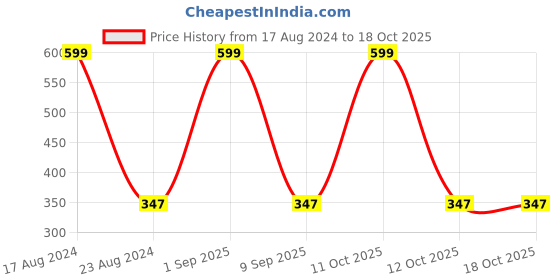 myntra.com MARKQUES Teaware Transparent 2 Pcs Glass Cups 200 ml Each markques Price History Graph from 17 Aug 2024 to 17 Oct 2025