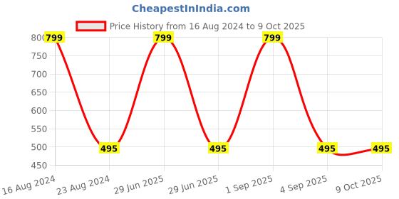 myntra.com MARKQUES Teaware Transparent 4 Pcs Glass Cups 200 ml Each markques Price History Graph from 16 Aug 2024 to 9 Oct 2025