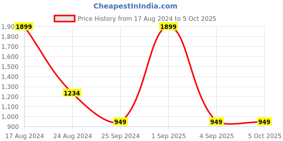 myntra.com MARKQUES Textured Structured Beaded Insta Camera Sling Bag markques Price History Graph from 17 Aug 2024 to 5 Oct 2025