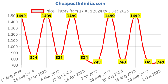 myntra.com MARKQUES Transparent 2 Pieces Double Wall Glass Coffee Mugs 250 ml Each markques Price History Graph from 17 Aug 2024 to 1 Dec 2025