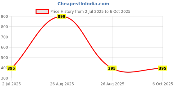 myntra.com MARKQUES Transparent Solid Borosilicate Glass Transparent Mugs Set of Cups and Mugs markques Price History Graph from 2 Jul 2025 to 6 Oct 2025