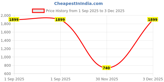 myntra.com MARKQUES Women Leather Envelope markques Price History Graph from 1 Sep 2025 to 3 Dec 2025