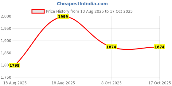 myntra.com Marks & Spencer 10-Pcs Blue & Silver Oversized Baubles Decor marks & spencer Price History Graph from 13 Aug 2025 to 17 Oct 2025