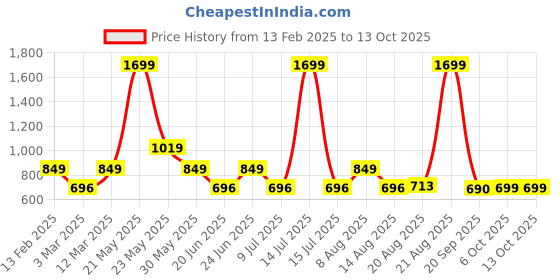 myntra.com Marks & Spencer 3-Pcs Black and Red Transport Hanging Decorations marks & spencer Price History Graph from 13 Feb 2025 to 13 Oct 2025