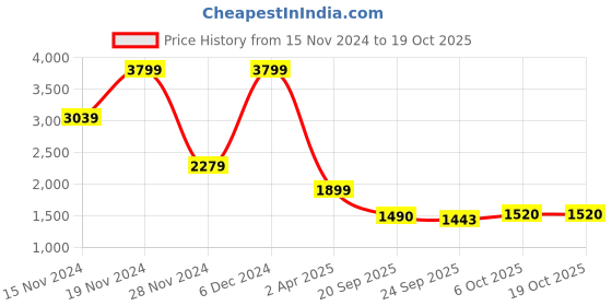 myntra.com Marks & Spencer A-Line Dress marks & spencer Price History Graph from 15 Nov 2024 to 18 Oct 2025