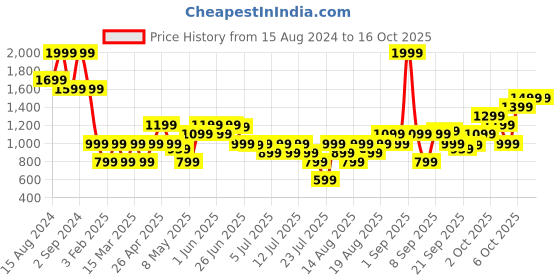 myntra.com Marks & Spencer A-Line Midi Dress marks & spencer Price History Graph from 15 Aug 2024 to 16 Oct 2025