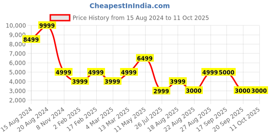 myntra.com Marks & Spencer A-Line Midi Dress marks & spencer Price History Graph from 15 Aug 2024 to 11 Oct 2025