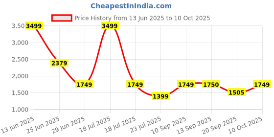 myntra.com Marks & Spencer A-Line Straight Midi Skirt marks & spencer Price History Graph from 13 Jun 2025 to 10 Oct 2025