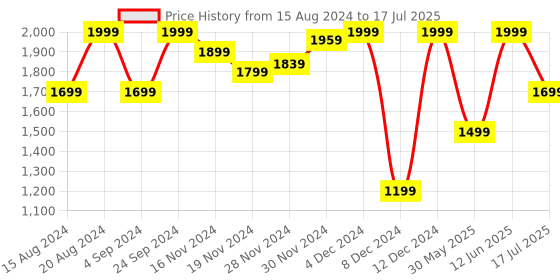 myntra.com Marks & Spencer Abstract Bra Full Coverage Underwired Lightly Padded marks & spencer Price History Graph from 15 Aug 2024 to 17 Jul 2025