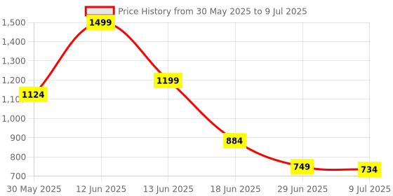 myntra.com Marks & Spencer Abstract Bra Medium Coverage marks & spencer Price History Graph from 30 May 2025 to 9 Jul 2025