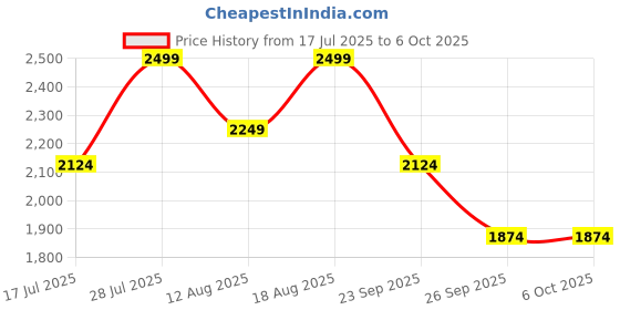 myntra.com Marks & Spencer Abstract Bra Medium Coverage marks & spencer Price History Graph from 17 Jul 2025 to 5 Oct 2025