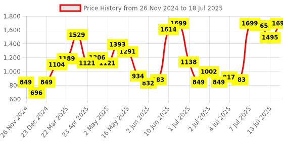 myntra.com Marks & Spencer Abstract Bralette Full Coverage Bra All Day Comfort marks & spencer Price History Graph from 26 Nov 2024 to 13 Jul 2025