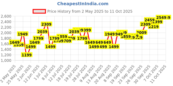 myntra.com Marks & Spencer Abstract Print V Neck A-Line Dress marks & spencer Price History Graph from 2 May 2025 to 10 Oct 2025