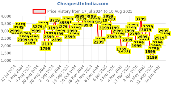 myntra.com Marks & Spencer Abstract Printed Accordion Pleats A-Line Skirt marks & spencer Price History Graph from 17 Jul 2024 to 10 Aug 2025