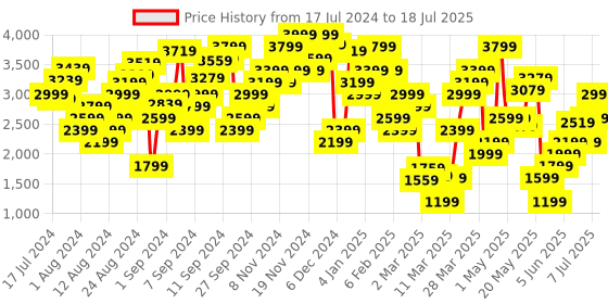 myntra.com Marks & Spencer Abstract Printed Accordion Pleats Midi A-Line Skirt marks & spencer Price History Graph from 17 Jul 2024 to 7 Jul 2025