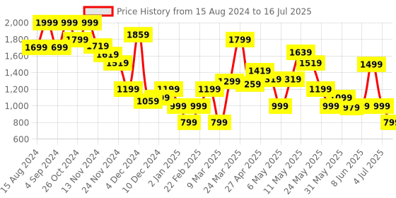 myntra.com Marks & Spencer Abstract Printed Bra Full Coverage Bra marks & spencer Price History Graph from 15 Aug 2024 to 16 Jul 2025