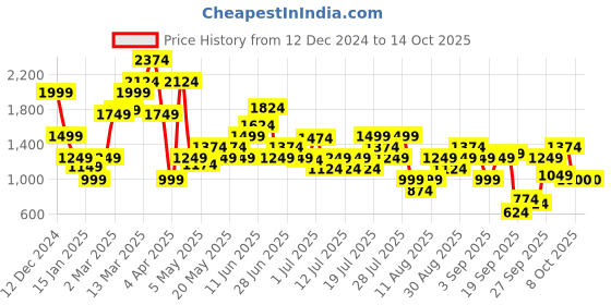 myntra.com Marks & Spencer Abstract Printed Casual Shirt marks & spencer Price History Graph from 12 Dec 2024 to 13 Oct 2025