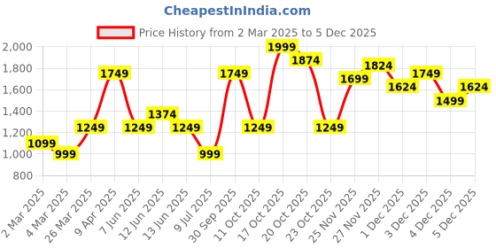 myntra.com Marks & Spencer Abstract Printed Casual Shirt marks & spencer Price History Graph from 2 Mar 2025 to 3 Dec 2025