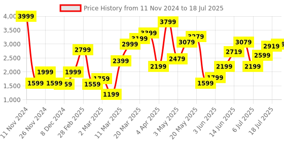 myntra.com Marks & Spencer Abstract Printed Fit & Flare Midi Dress marks & spencer Price History Graph from 11 Nov 2024 to 18 Jul 2025