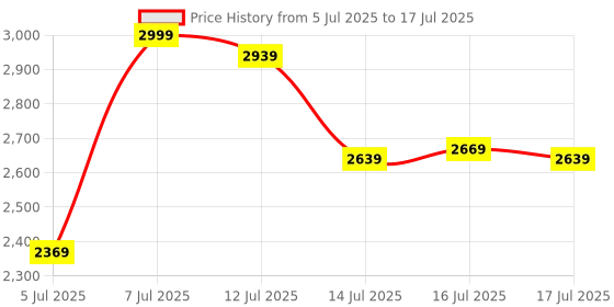 myntra.com Marks & Spencer Abstract Printed Full Coverage Bra With All Day Comfort marks & spencer Price History Graph from 5 Jul 2025 to 17 Jul 2025