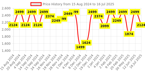 myntra.com Marks & Spencer Abstract Printed Full Coverage Everyday Bra With All Day Comfort marks & spencer Price History Graph from 15 Aug 2024 to 16 Jul 2025
