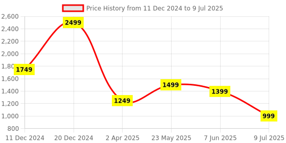 myntra.com Marks & Spencer Abstract Printed Full Coverage Maternity Bra marks & spencer Price History Graph from 11 Dec 2024 to 9 Jul 2025