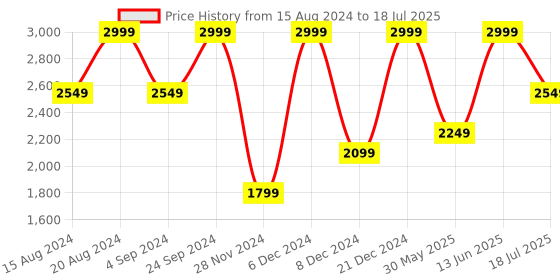 myntra.com Marks & Spencer Abstract Printed Full Coverage Workout Bra marks & spencer Price History Graph from 15 Aug 2024 to 13 Jun 2025