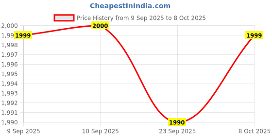 myntra.com Marks & Spencer Abstract Printed Off-Shoulder Pure Cotton Fit & Flare Maxi Dress marks & spencer Price History Graph from 9 Sep 2025 to 8 Oct 2025