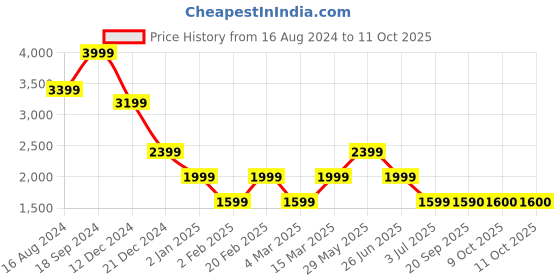 myntra.com Marks & Spencer Abstract Printed One Shoulder Pure Cotton Maxi Dress marks & spencer Price History Graph from 16 Aug 2024 to 10 Oct 2025