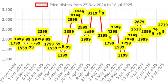 myntra.com Marks & Spencer Abstract Printed Pleated Flared Maxi Skirt marks & spencer Price History Graph from 25 Nov 2024 to 18 Jul 2025
