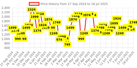 myntra.com Marks & Spencer Abstract Printed Puff Sleeve Regular Top marks & spencer Price History Graph from 27 Sep 2024 to 14 Jul 2025