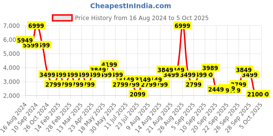 myntra.com Marks & Spencer Abstract Printed Round Neck A-Line Midi Dress marks & spencer Price History Graph from 16 Aug 2024 to 5 Oct 2025
