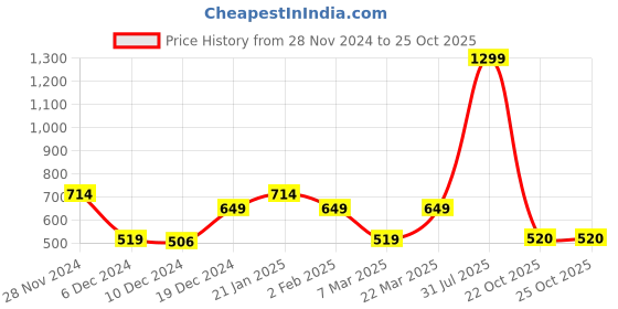 myntra.com Marks & Spencer Abstract Printed Round Neck Extended Sleeves T-shirt marks & spencer Price History Graph from 28 Nov 2024 to 24 Oct 2025