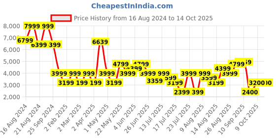 myntra.com Marks & Spencer Abstract Printed Shirt Midi Dress marks & spencer Price History Graph from 16 Aug 2024 to 13 Oct 2025