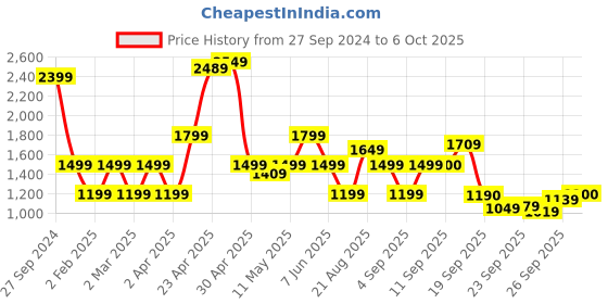 myntra.com Marks & Spencer Abstract Printed Spread Collar Casual Shirt marks & spencer Price History Graph from 27 Sep 2024 to 6 Oct 2025