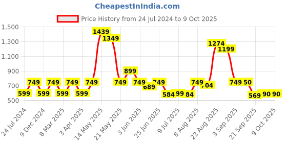 myntra.com Marks & Spencer Abstract Printed Swim Briefs marks & spencer Price History Graph from 24 Jul 2024 to 9 Oct 2025