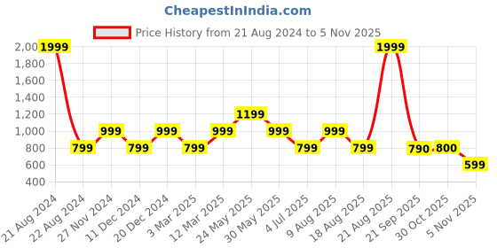 myntra.com Marks & Spencer Abstract Printed Swim Tops marks & spencer Price History Graph from 21 Aug 2024 to 5 Nov 2025