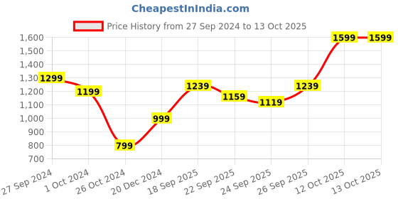 myntra.com Marks & Spencer Abstract Printed T-shirt marks & spencer Price History Graph from 27 Sep 2024 to 12 Oct 2025
