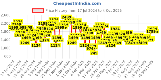 myntra.com Marks & Spencer Abstract Printed Top with Camisole marks & spencer Price History Graph from 17 Jul 2024 to 4 Oct 2025