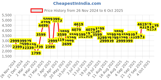 myntra.com Marks & Spencer Abstract Printed V-Neck Top marks & spencer Price History Graph from 26 Nov 2024 to 4 Oct 2025