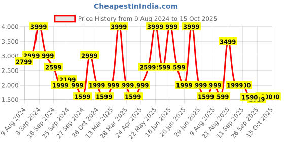 myntra.com Marks & Spencer Abstract Workout Bra - Underwired Lightly Padded marks & spencer Price History Graph from 9 Aug 2024 to 14 Oct 2025