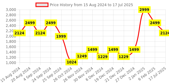 myntra.com Marks & Spencer All Day Comfort Lightly Padded Underwired Push-Up Bra - Full Coverage marks & spencer Price History Graph from 15 Aug 2024 to 17 Jul 2025