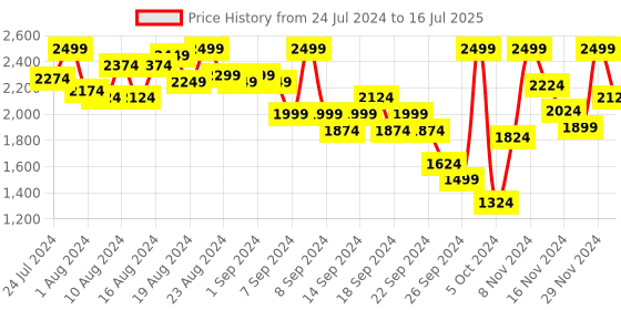 myntra.com Marks & Spencer All Day Comfort Push-Up Bra - Full Coverage Underwired Heavily Padded marks & spencer Price History Graph from 24 Jul 2024 to 16 Jul 2025